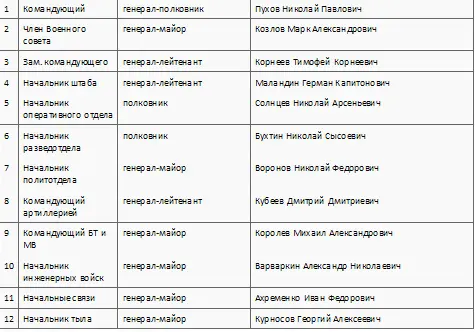 Полевое управление 28й армии Полевое управление 33й армии Полевое - фото 34