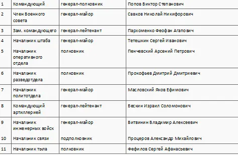 Полевое управление 1й гвардейской танковой армии Полевое управление 2й - фото 42