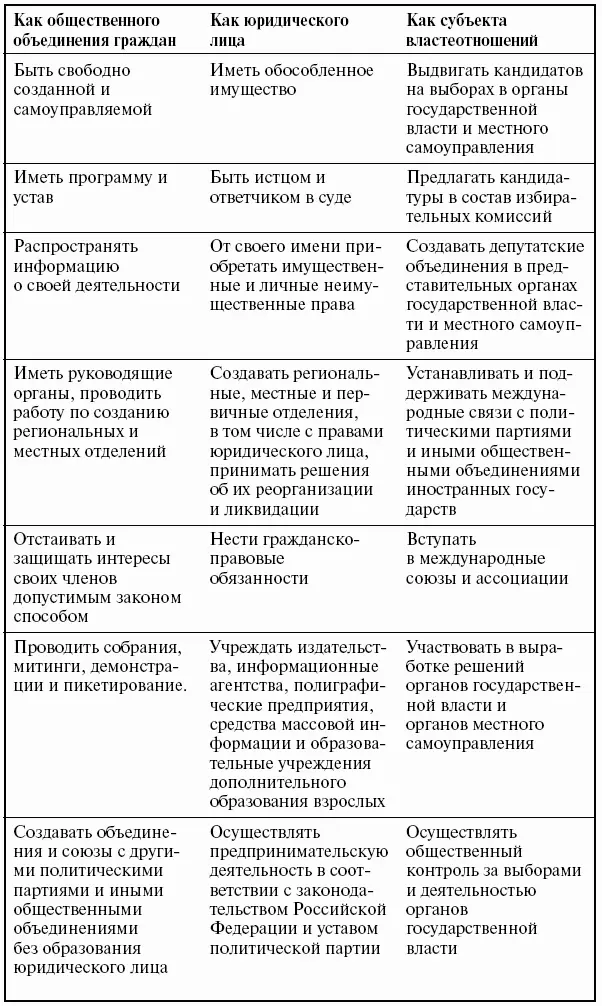 Федеральный закон О политических партиях предусматривает ряд требований - фото 1