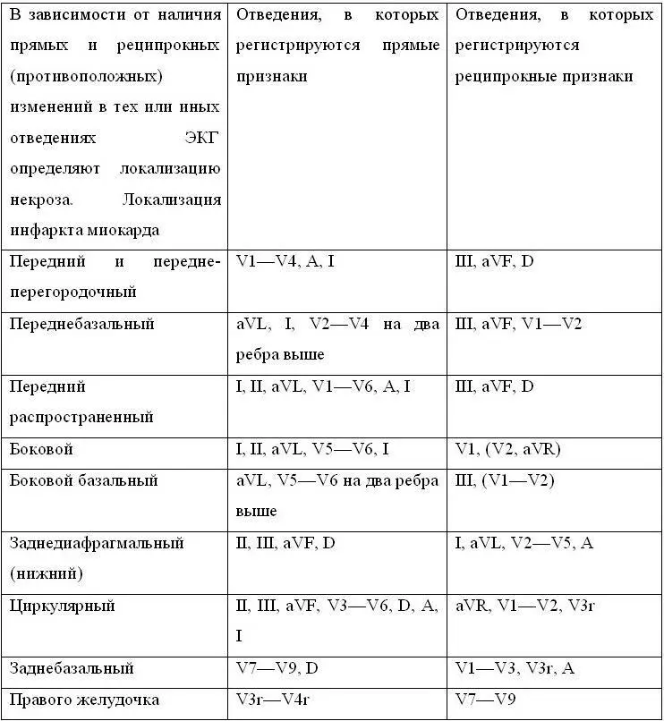 С течением времени ЭКГ при инфаркте миокарда претерпевает ряд динамических - фото 1