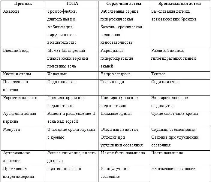 Интенсивная терапия при отеке легких складывается из срочных универсальных мер - фото 2
