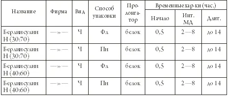 ПРИМЕЧАНИЯ 1 После названий смешанных инсулинов указано соотношение в - фото 9