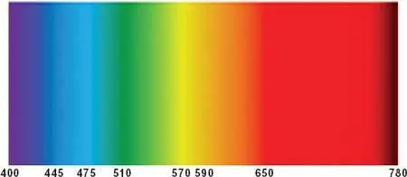 11 The visible spectrum with wavelengths marked in nanometers millionths of - фото 106