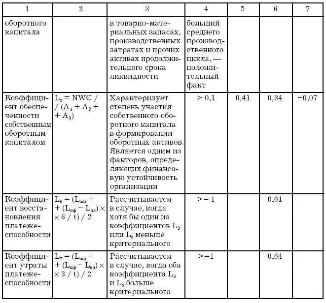 Абсолютные и относительные показатели финансовой устойчивости - фото 146