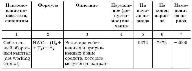 Приложение 2 Анализ финансовоэкономического состояния предприятия за период с - фото 147