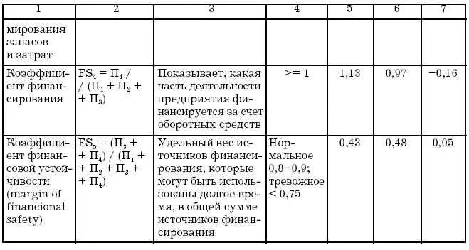 Приложение 2 Анализ финансовоэкономического состояния предприятия за период с - фото 149