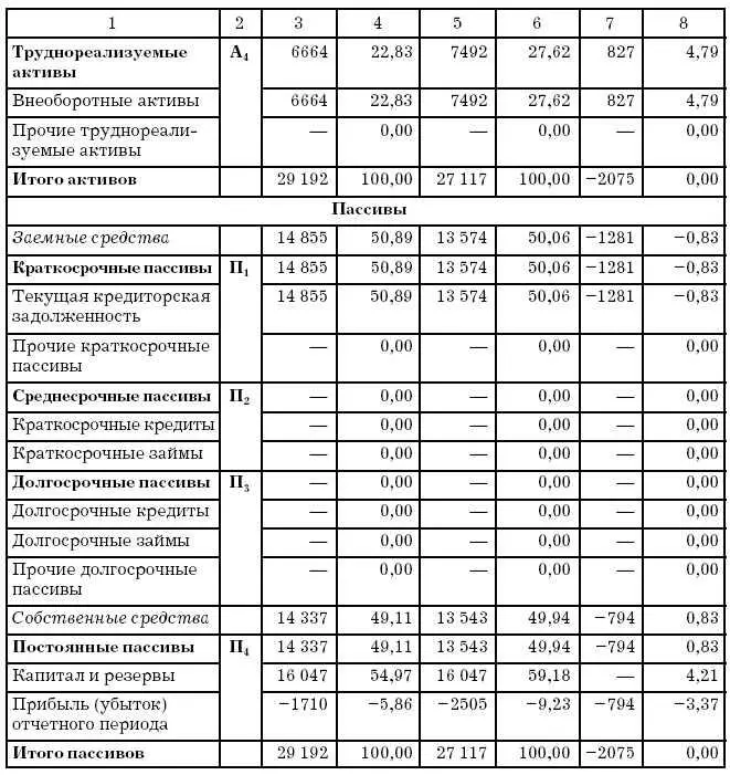Анализ ликвидности Текущая ликвидность Перспективная ликвидность - фото 151