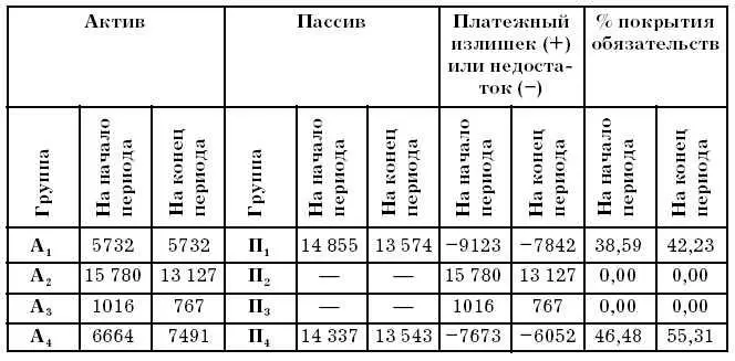 Текущая ликвидность Перспективная ликвидность Относительные показатели - фото 152