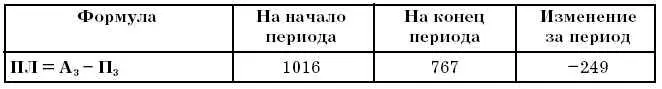 Относительные показатели платежеспособности и ликвидности - фото 154