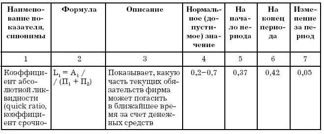 Абсолютные и относительные показатели финансовой устойчивости - фото 155
