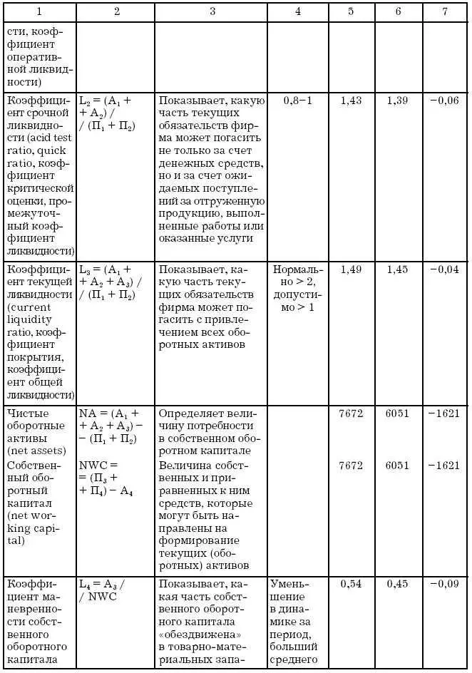 Абсолютные и относительные показатели финансовой устойчивости - фото 156