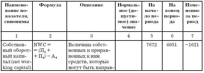Приложение 3 Анализ финансовоэкономического состояния предприятия за период с - фото 158