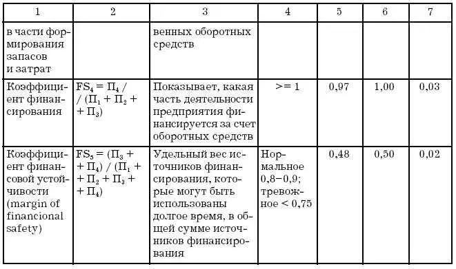 Приложение 3 Анализ финансовоэкономического состояния предприятия за период с - фото 160