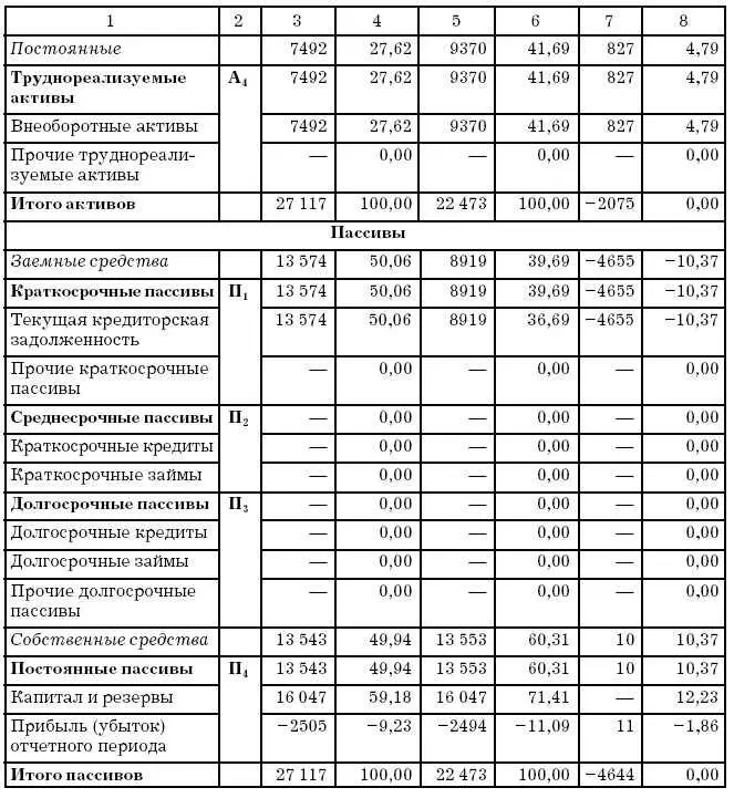 Анализ ликвидности Текущая ликвидность Перспективная ликвидность - фото 162