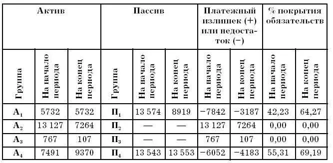 Текущая ликвидность Перспективная ликвидность Относительные показатели - фото 163