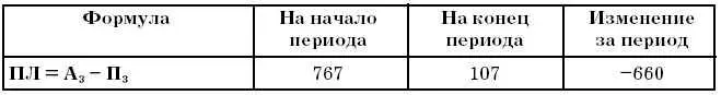Относительные показатели платежеспособности и ликвидности - фото 165
