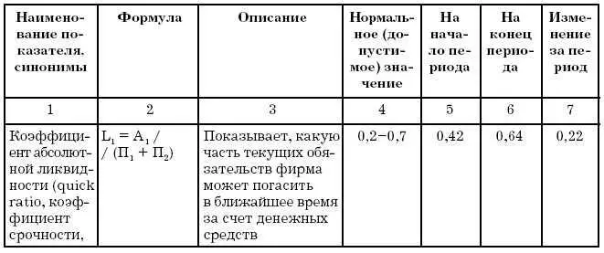 Абсолютные и относительные показатели финансовой устойчивости - фото 166