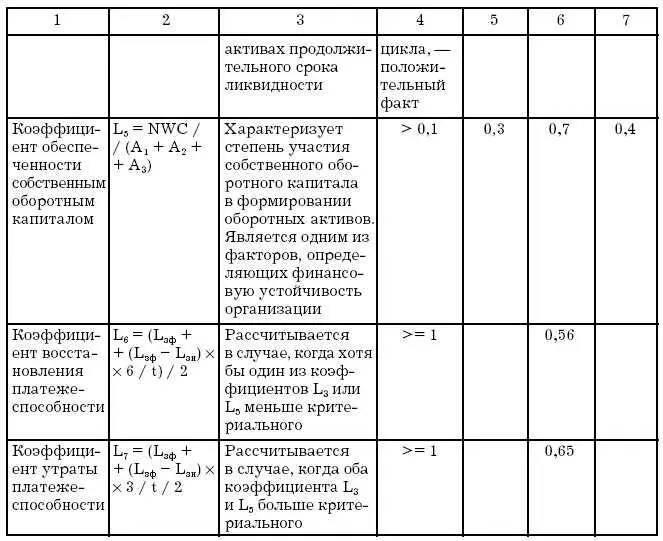Абсолютные и относительные показатели финансовой устойчивости - фото 168