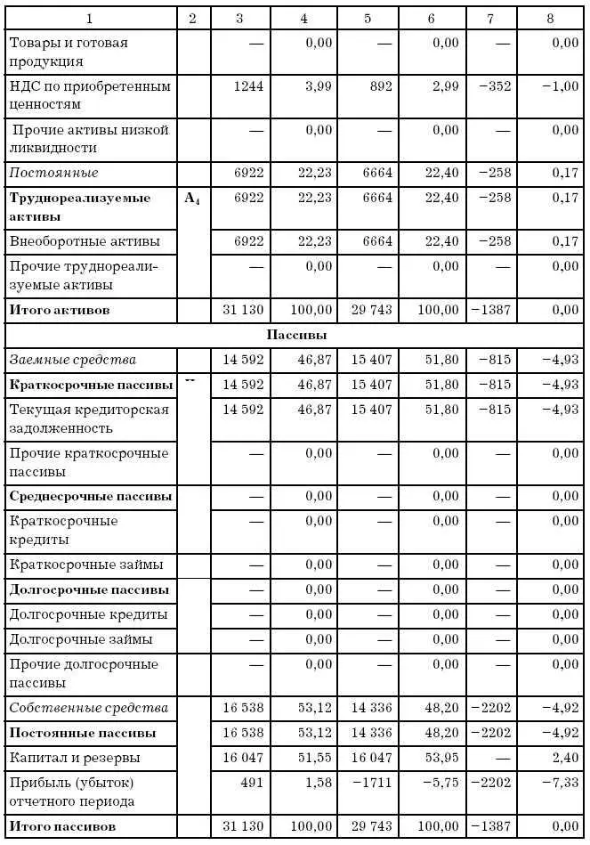 Анализ ликвидности Текущая ликвидность Перспективная ликвидность - фото 140