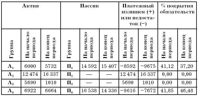 Текущая ликвидность Перспективная ликвидность Относительные показатели - фото 141