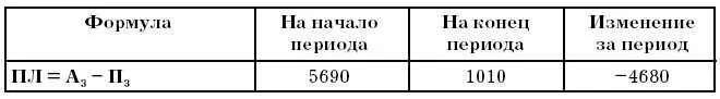 Относительные показатели платежеспособности и ликвидности - фото 143