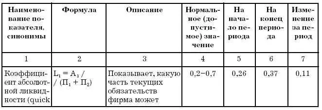 Абсолютные и относительные показатели финансовой устойчивости - фото 144