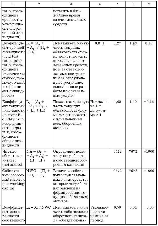 Абсолютные и относительные показатели финансовой устойчивости - фото 145