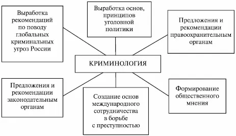 Рис 2 Место криминологии в жизни общества Итак криминология должна давать - фото 2