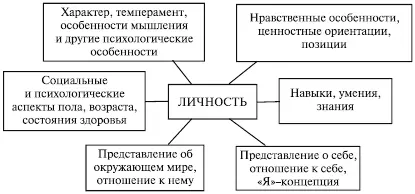 Рис 3 Социальные и психологические аспекты жизненного опыта Изъятие любой из - фото 4