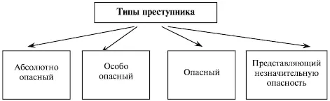 Рис 4 Типология преступников по степени общественной опасности К абсолютно - фото 5
