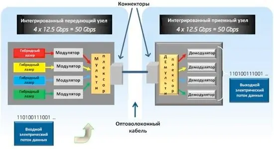 Решения Intel на базе кремниевой фотоники обеспечат пятьдесят гигабит в секунду - фото 5