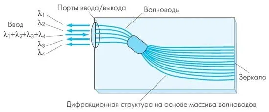 Идея оптического мультиплексора на основе массива волноводов AWG - фото 13