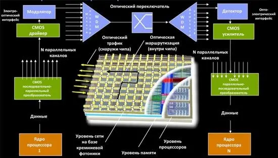 Идея проекта SNIPER от IBM Research синим цветом показана фотонная часть - фото 17