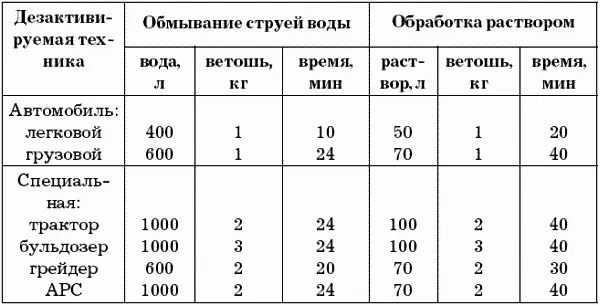 Дегазация это разложение ОВ до нетоксичных продуктов и удаление их с - фото 8