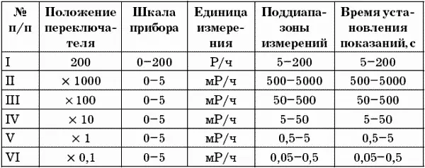 Переход с поддиапазона на поддиапазон осуществляется поворотом ручки - фото 11
