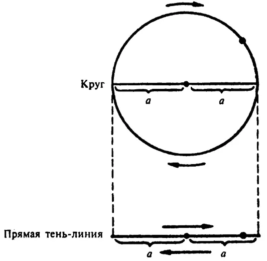 Периодические колебания В любых простых гармонических колебаниях максимальная - фото 15
