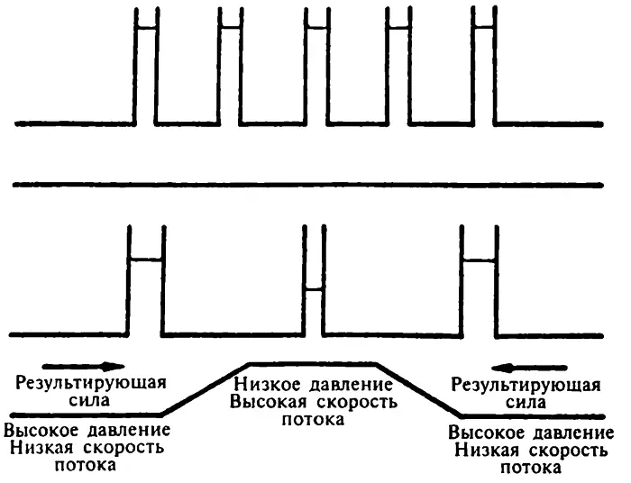 Принцип Бернулли Короче говоря все это можно выразить в виде некоего важного - фото 26