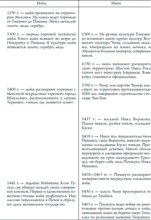 Ацтеки майя инки Великие царства древней Америки - фото 263