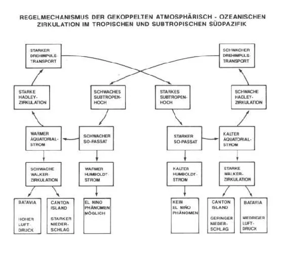 Это состояние называют фазой ЛаНинья которая является противоположностью - фото 11