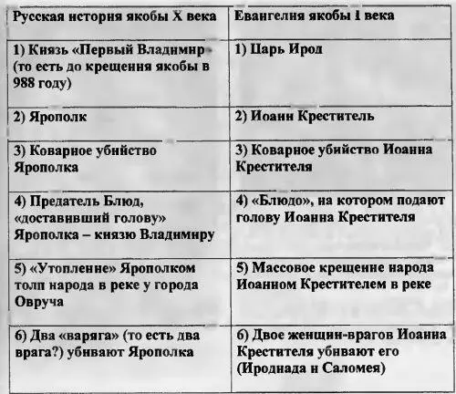 Рис р26 Краткая схема параллелизма между биографией Ярополка и - фото 330
