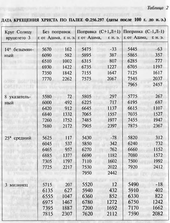 В случае Крещения круг Солнцу в Палее даётся как 3 безымянного перста Ему - фото 41