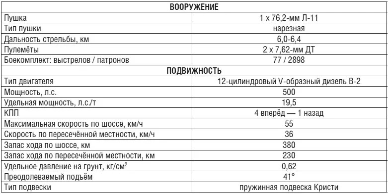 Танк Т34 образца 1941 года Танк Т34 образца 1942 года - фото 7