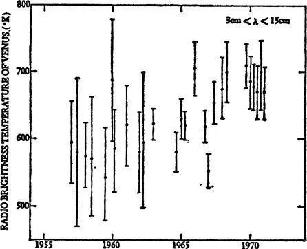 FIGURE 1 Microwave brightness temperatures of Venus as a function of time - фото 17