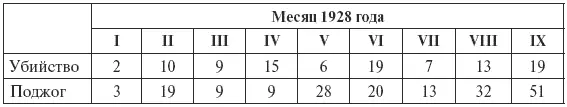 В октябре 1928 года было зарегистрировано 31 убийство и 79 поджогов К числу - фото 5