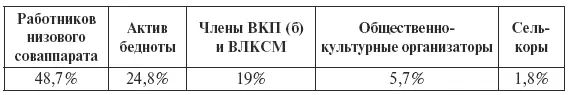 В декабре 1928 года число случаев кулацкого террора увеличилось Было - фото 7