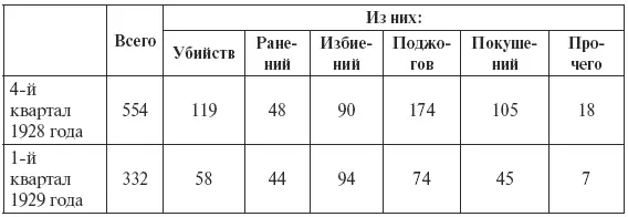 В начале 1929 года как и в прошлые годы жертвами кулацкого террора чаще всего - фото 9