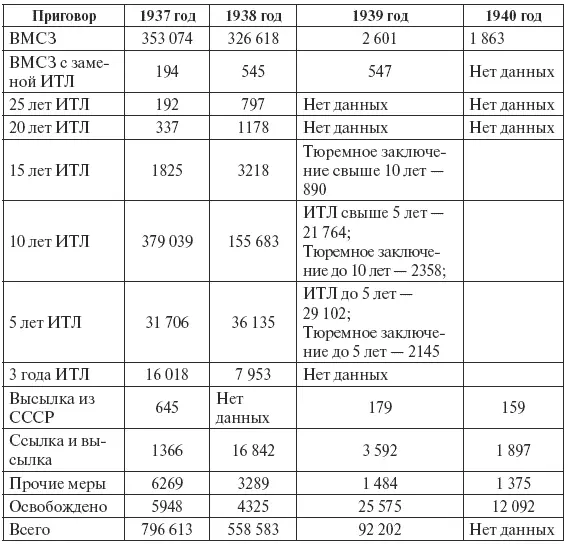 При этом нужно учитывать что кроме судебных органов НКВД приговоры в т ч и - фото 27