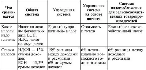 Как видно из таблицы наиболее выгодной является система налогообложения для - фото 107