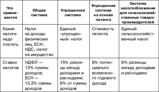 Как видно из таблицы наиболее выгодной является система налогообложения для - фото 108