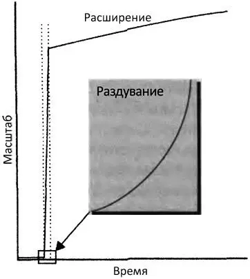 Рис 89Раздувающаяся Вселенная В короткий период времени после начала - фото 94